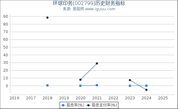 环球印务(002799)股东权益比率、固定资产比率等历史财务指标图
