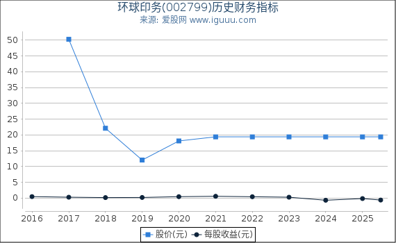 环球印务(002799)股东权益比率、固定资产比率等历史财务指标图