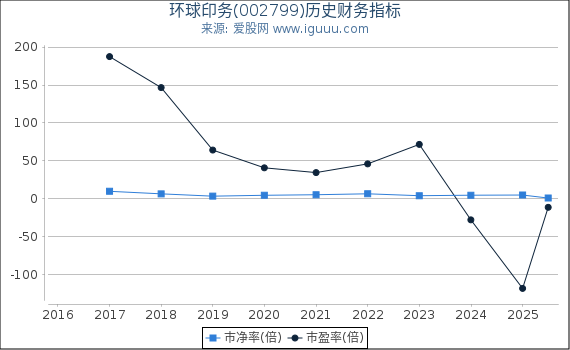 环球印务(002799)股东权益比率、固定资产比率等历史财务指标图