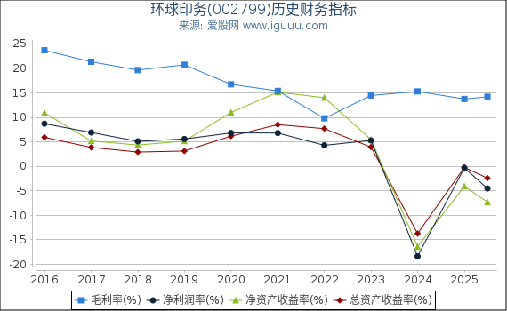 环球印务(002799)股东权益比率、固定资产比率等历史财务指标图