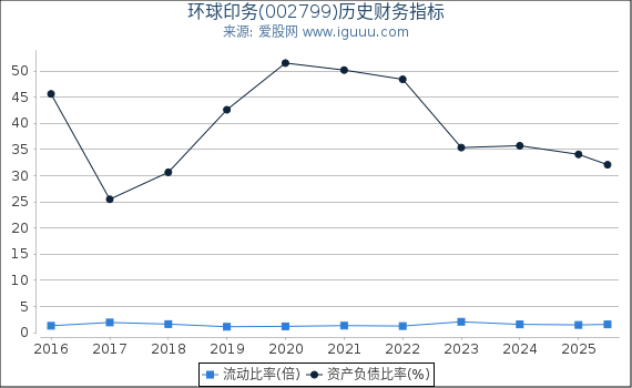 环球印务(002799)股东权益比率、固定资产比率等历史财务指标图