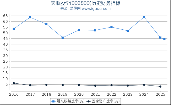 天顺股份(002800)股东权益比率、固定资产比率等历史财务指标图
