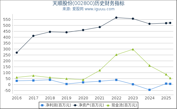天顺股份(002800)股东权益比率、固定资产比率等历史财务指标图