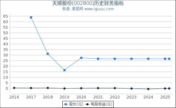 天顺股份(002800)股东权益比率、固定资产比率等历史财务指标图