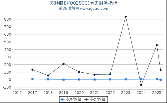 天顺股份(002800)股东权益比率、固定资产比率等历史财务指标图