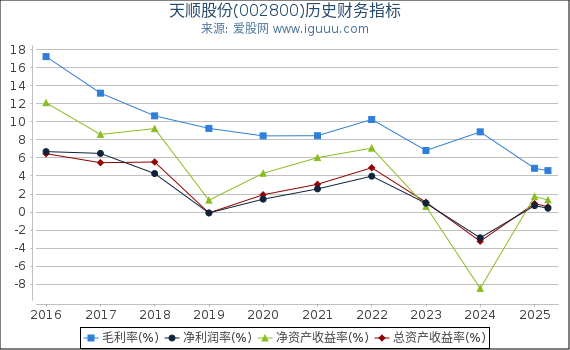天顺股份(002800)股东权益比率、固定资产比率等历史财务指标图