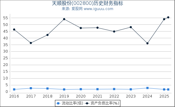 天顺股份(002800)股东权益比率、固定资产比率等历史财务指标图
