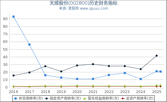 天顺股份(002800)股东权益比率、固定资产比率等历史财务指标图