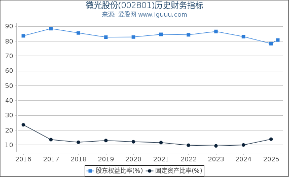 微光股份(002801)股东权益比率、固定资产比率等历史财务指标图