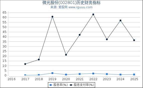 微光股份(002801)股东权益比率、固定资产比率等历史财务指标图