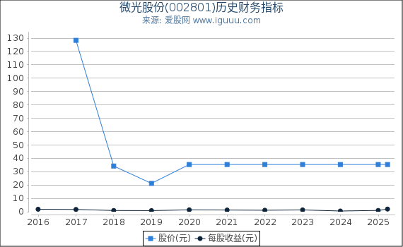 微光股份(002801)股东权益比率、固定资产比率等历史财务指标图