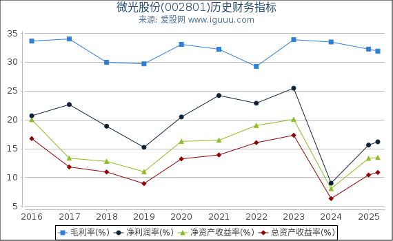 微光股份(002801)股东权益比率、固定资产比率等历史财务指标图