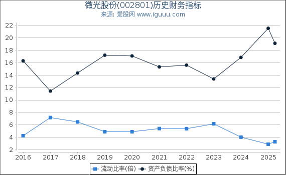 微光股份(002801)股东权益比率、固定资产比率等历史财务指标图