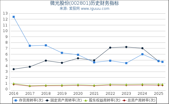 微光股份(002801)股东权益比率、固定资产比率等历史财务指标图