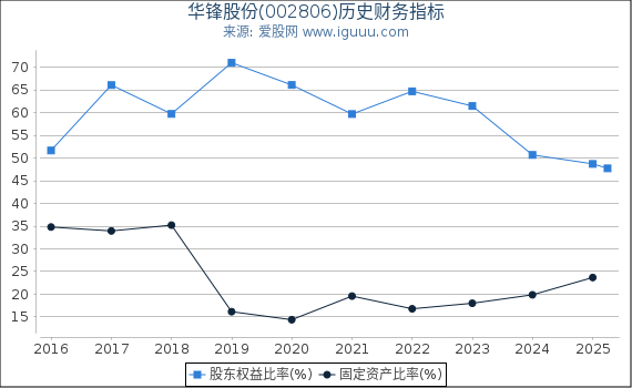 华锋股份(002806)股东权益比率、固定资产比率等历史财务指标图