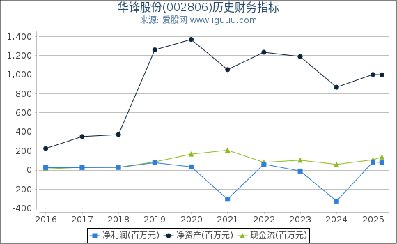 华锋股份(002806)股东权益比率、固定资产比率等历史财务指标图