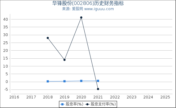 华锋股份(002806)股东权益比率、固定资产比率等历史财务指标图