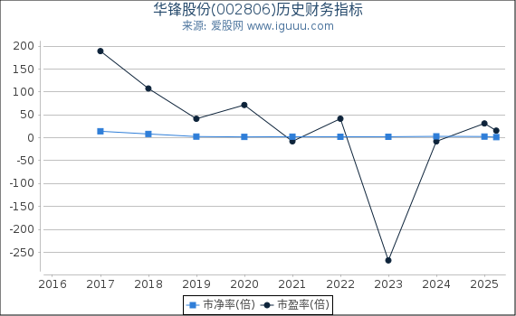 华锋股份(002806)股东权益比率、固定资产比率等历史财务指标图
