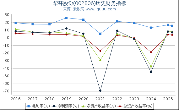 华锋股份(002806)股东权益比率、固定资产比率等历史财务指标图