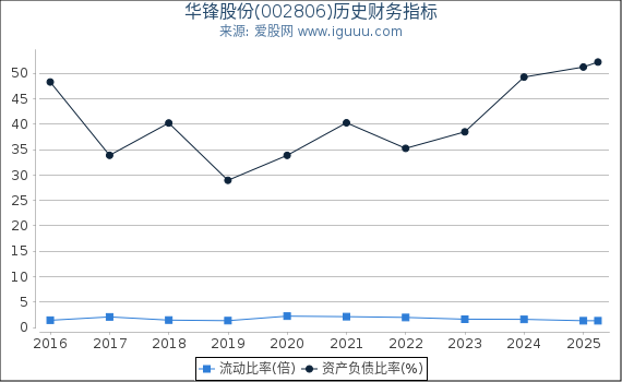 华锋股份(002806)股东权益比率、固定资产比率等历史财务指标图