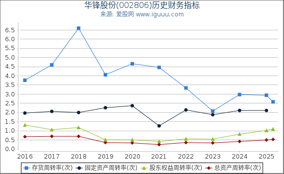 华锋股份(002806)股东权益比率、固定资产比率等历史财务指标图