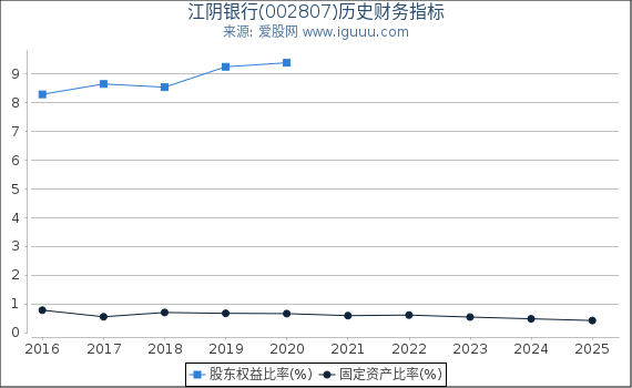 江阴银行(002807)股东权益比率、固定资产比率等历史财务指标图