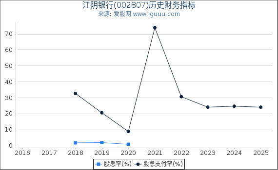 江阴银行(002807)股东权益比率、固定资产比率等历史财务指标图