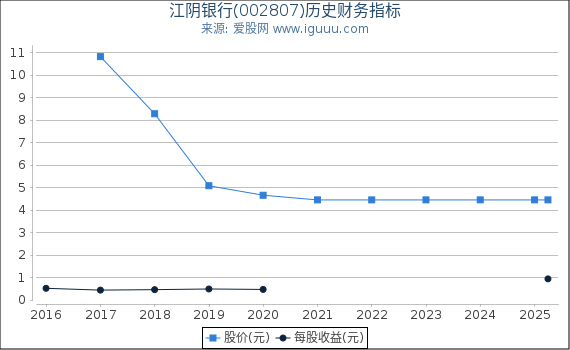 江阴银行(002807)股东权益比率、固定资产比率等历史财务指标图