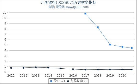 江阴银行(002807)股东权益比率、固定资产比率等历史财务指标图