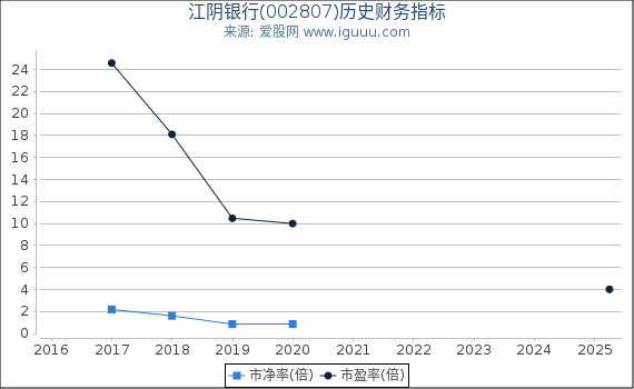 江阴银行(002807)股东权益比率、固定资产比率等历史财务指标图