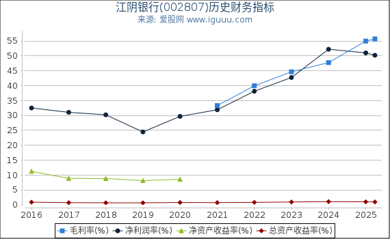 江阴银行(002807)股东权益比率、固定资产比率等历史财务指标图