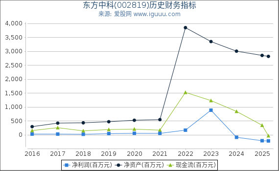 东方中科(002819)股东权益比率、固定资产比率等历史财务指标图