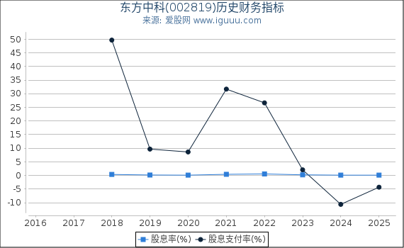 东方中科(002819)股东权益比率、固定资产比率等历史财务指标图