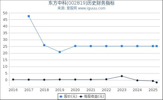 东方中科(002819)股东权益比率、固定资产比率等历史财务指标图