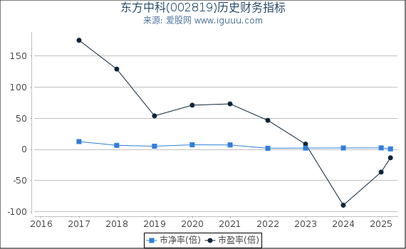 东方中科(002819)股东权益比率、固定资产比率等历史财务指标图