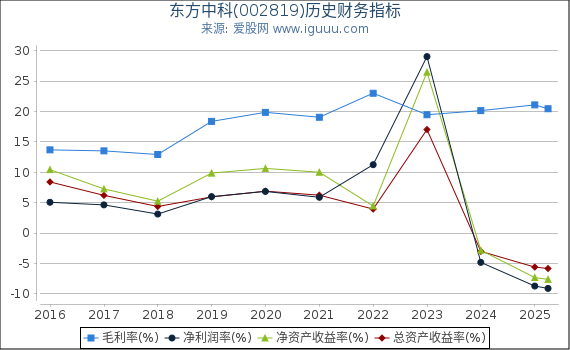 东方中科(002819)股东权益比率、固定资产比率等历史财务指标图