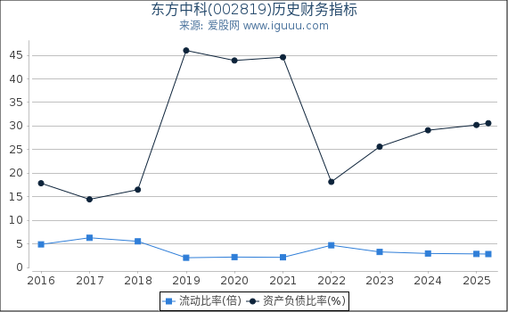 东方中科(002819)股东权益比率、固定资产比率等历史财务指标图
