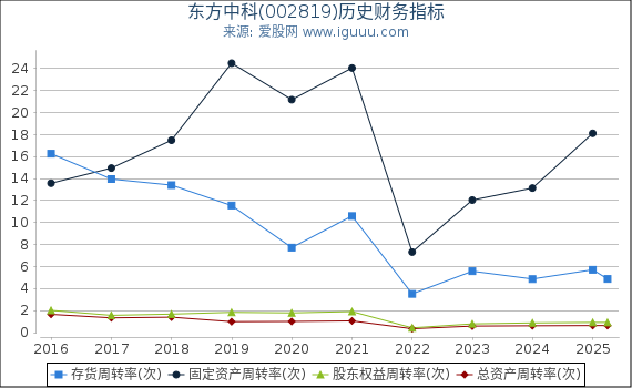 东方中科(002819)股东权益比率、固定资产比率等历史财务指标图