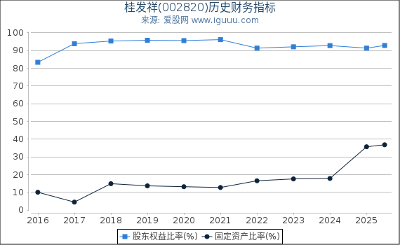 桂发祥(002820)股东权益比率、固定资产比率等历史财务指标图