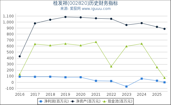 桂发祥(002820)股东权益比率、固定资产比率等历史财务指标图