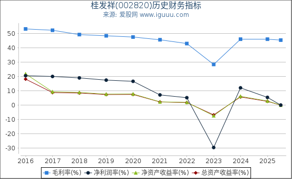 桂发祥(002820)股东权益比率、固定资产比率等历史财务指标图