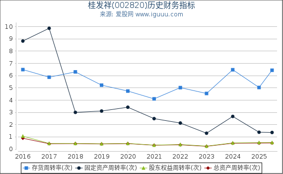 桂发祥(002820)股东权益比率、固定资产比率等历史财务指标图