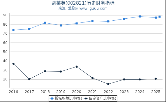 凯莱英(002821)股东权益比率、固定资产比率等历史财务指标图