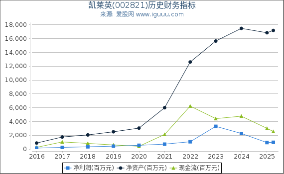 凯莱英(002821)股东权益比率、固定资产比率等历史财务指标图