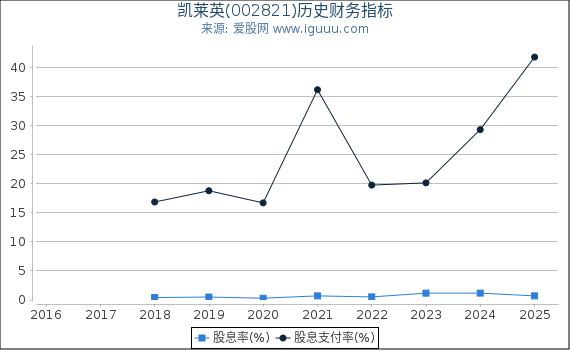 凯莱英(002821)股东权益比率、固定资产比率等历史财务指标图