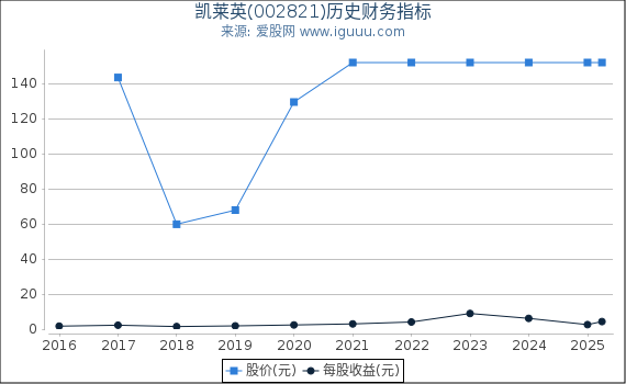 凯莱英(002821)股东权益比率、固定资产比率等历史财务指标图