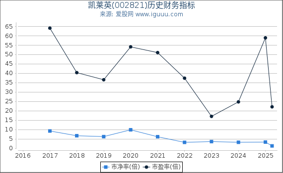凯莱英(002821)股东权益比率、固定资产比率等历史财务指标图