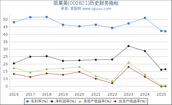 凯莱英(002821)股东权益比率、固定资产比率等历史财务指标图