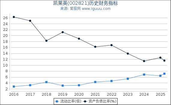 凯莱英(002821)股东权益比率、固定资产比率等历史财务指标图