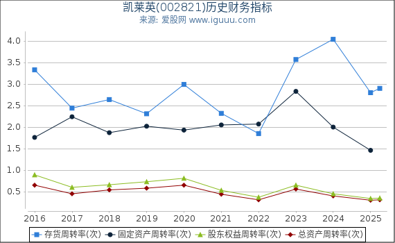 凯莱英(002821)股东权益比率、固定资产比率等历史财务指标图